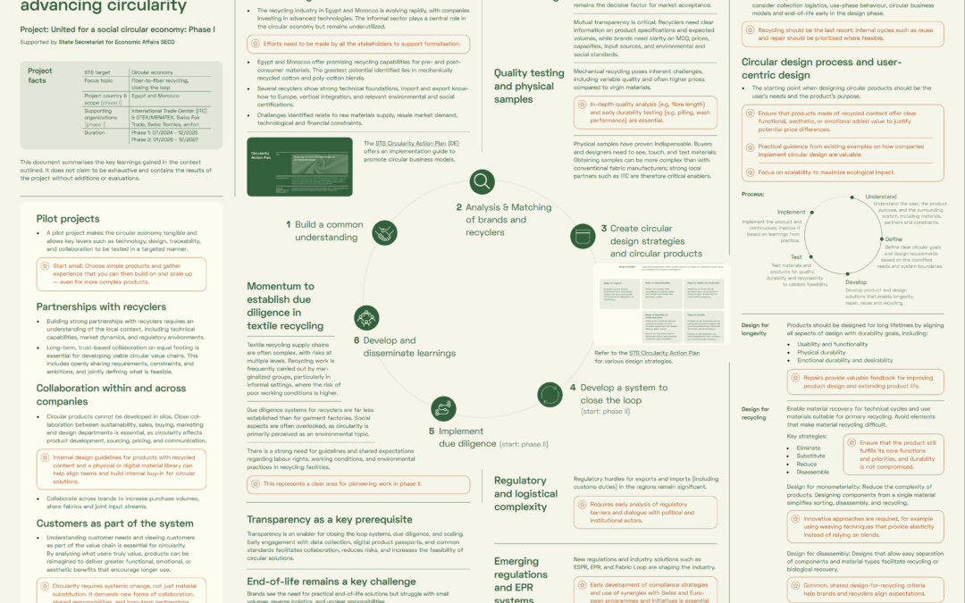 Learning aus dem Gemeinsamen Engagement für soziale Kreislaufwirtschaft von STS